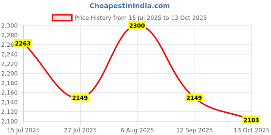 amazon.in Kobo Gripper Latex Football Goal Keeper Gloves Price History Graph from 15 Jul 2025 to 13 Oct 2025