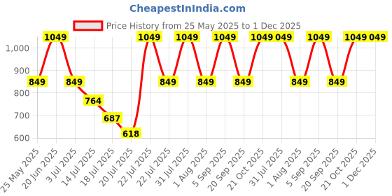 amazon.in Kobo Gym Ball Anti Burst with Foot Pump (Imported) Price History Graph from 25 May 2025 to 30 Nov 2025