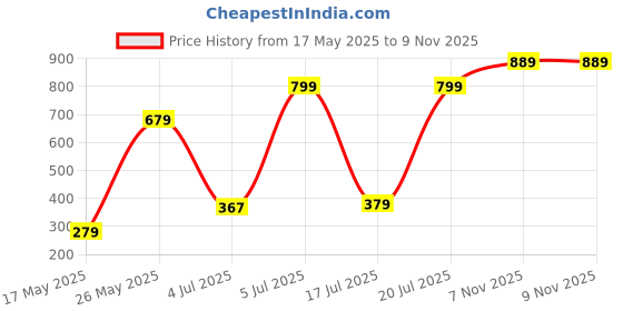 amazon.in Kobo Gym Ball Anti Burst with Foot Pump (Imported) Price History Graph from 17 May 2025 to 8 Nov 2025