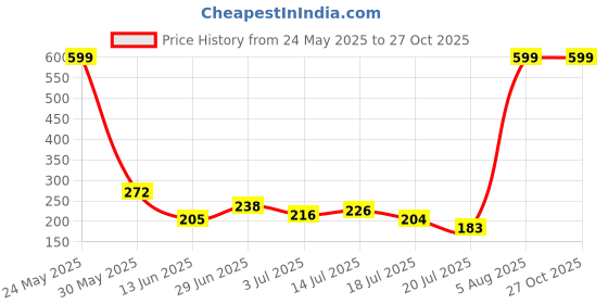 amazon.in Kobo Gym Gloves WTG-72 for Men and Women, Gloves for Professional Weightlifting, Fitness Training and Workout Price History Graph from 24 May 2025 to 27 Oct 2025
