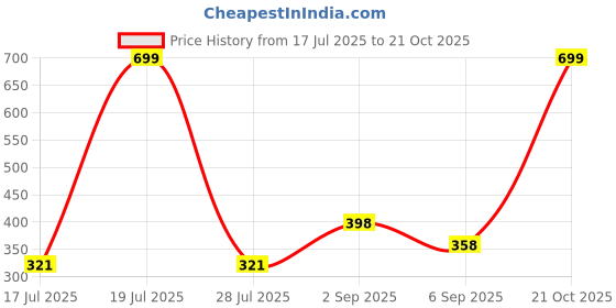 amazon.in Kobo Gym Gloves WTG-75 for Men and Women, Gloves for Professional Weightlifting, Fitness Training and Workout Price History Graph from 17 Jul 2025 to 21 Oct 2025