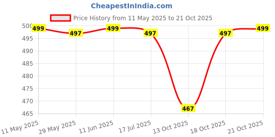 amazon.in Kobo Gym Gloves WTG-81 for Men and Women, Gloves for Professional Weightlifting, Fitness Training and Workout Price History Graph from 11 May 2025 to 18 Oct 2025
