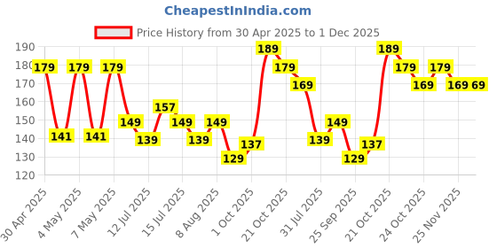 amazon.in Kobo Gym Headband for Men and Women - Sports Headband for Workout & Running, Breathable, Non-Slip Sweat Head Bands for Long Hair (Imported) kobo Price History Graph from 30 Apr 2025 to 1 Dec 2025