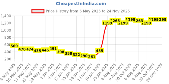amazon.in Kobo Gym Mat for Exercise 24 Square Feet kobo Price History Graph from 6 May 2025 to 24 Nov 2025