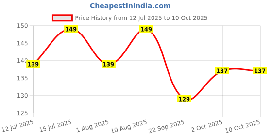 amazon.in Kobo Head Band Cotton (Imported) (Black) Price History Graph from 12 Jul 2025 to 10 Oct 2025