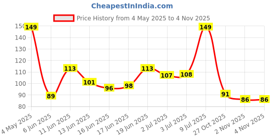 amazon.in Kobo Head Band Cotton (Imported) (Blue) Price History Graph from 4 May 2025 to 4 Nov 2025