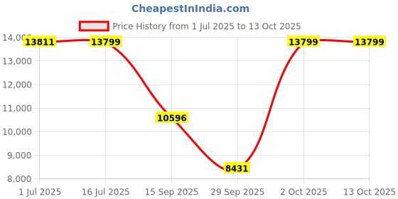 amazon.in Kobo Home Use Magnetic Upright Bike With 4 Kg Flywheel User Weight 120 Kg Price History Graph from 1 Jul 2025 to 13 Oct 2025