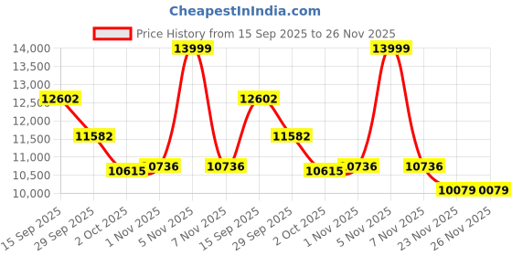 amazon.in Kobo Home Use Magnetic Upright Bike With 5 Kg Flywheel User Weight 120 Kg Price History Graph from 15 Sep 2025 to 26 Nov 2025