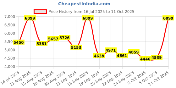 amazon.in Kobo Home Use Upright Bike With 2 Kg Flywheel User Weight 100 Kg Price History Graph from 16 Jul 2025 to 11 Oct 2025