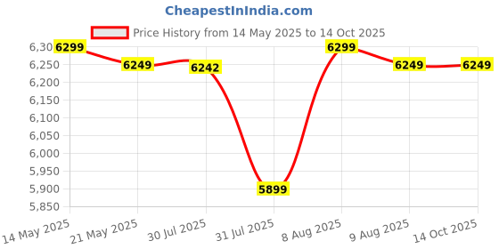 amazon.in KOBO IMPORTED AB CARE/AB KING SLIMMER PRO/ABDOMINAL BENCH kobo Price History Graph from 14 May 2025 to 14 Oct 2025
