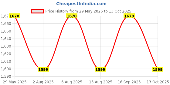 amazon.in Kobo - Imported Aerobic Step Board Ab Care Rocket Stepper Gym Price History Graph from 29 May 2025 to 13 Oct 2025