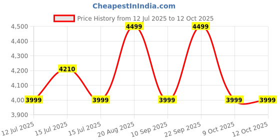amazon.in Kobo - Imported Aerobic Step Board Ab Care Rocket Stepper Gym Price History Graph from 12 Jul 2025 to 12 Oct 2025