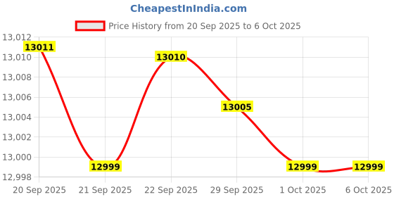 amazon.in Kobo Imported Exercise Bike Multi Function 4 in 1 (IMPORTED) Price History Graph from 20 Sep 2025 to 6 Oct 2025