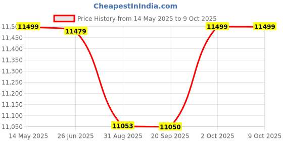 amazon.in Kobo Imported Exercise Spin Bike with 6 Kg Flywheel and Max User Weight 120 Kg Black Price History Graph from 14 May 2025 to 9 Oct 2025