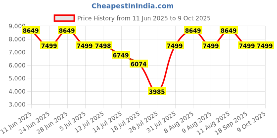 amazon.in Kobo Imported Folding Magnetic Exercise X-Bike Cycle Price History Graph from 11 Jun 2025 to 8 Oct 2025