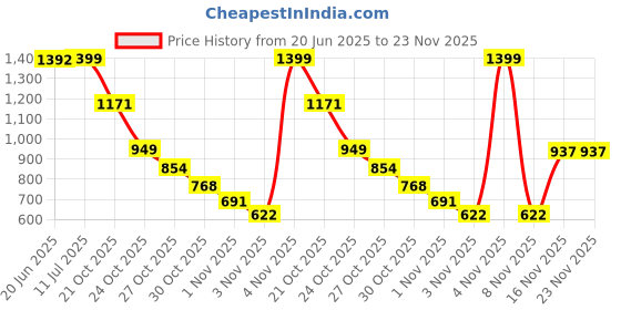 amazon.in Kobo Imported Gym Ball Anti Burst Blue Colour Price History Graph from 20 Jun 2025 to 22 Nov 2025