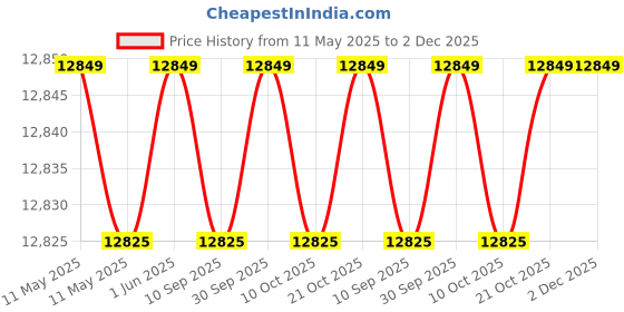 amazon.in Kobo Imported Polymetric Box 3 in 1 Jumping Exercise 50 cm, 60 cm & 75 cm Jump Platform for Gym, Home Fitness kobo Price History Graph from 11 May 2025 to 2 Dec 2025