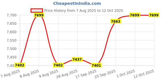 amazon.in Kobo Imported Taekwondo Mats, Karate Training Gym Mat Interlocking Tile Reversible 25mm Thickness (4 Tiles) Price History Graph from 7 Aug 2025 to 11 Oct 2025