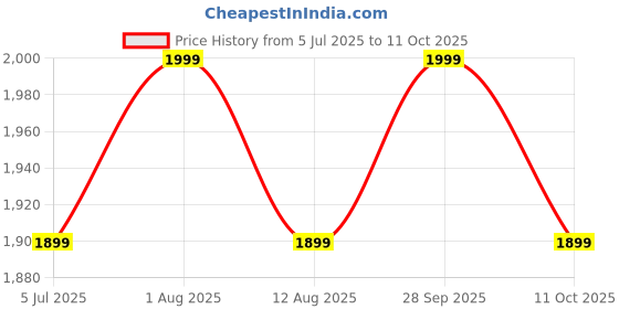 amazon.in KOBO Imported Wall Mounted Pull Up Bar/Chin Up Bar/Chinning Bracket With All Fittings (heavy Duty) kobo Price History Graph from 5 Jul 2025 to 11 Oct 2025