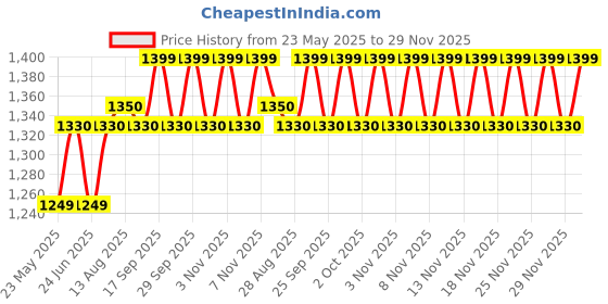 amazon.in Kobo Inflated Balance Cushion 35 cm/Stability Disc Cushion For Fitness Exercise Balance Board (imported) Price History Graph from 23 May 2025 to 29 Nov 2025