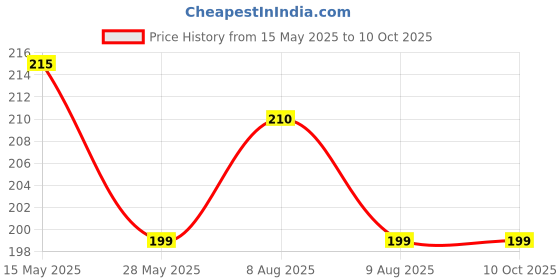 amazon.in kobo Inflating Double Action Pump (Imported) kobo Price History Graph from 15 May 2025 to 9 Oct 2025