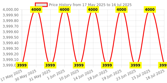 amazon.in Kobo Inversion Boot Hanging Pull Up Boots Black Anti Gravity Inversion Hang Up Boots Therapy Gym Fitness Physio Hang Spine Posture with Comfortable Foam Padding and Safe Locking Clips (Imported) kobo Price History Graph from 17 May 2025 to 16 Jul 2025