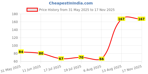 amazon.in Kobo Jump Rope Price History Graph from 31 May 2025 to 16 Nov 2025