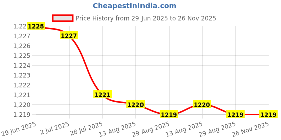 amazon.in kobo K-12-New-10 Football Shoe TPU Outsole for Hard Grounds (Imported), 10 UK kobo Price History Graph from 29 Jun 2025 to 25 Nov 2025