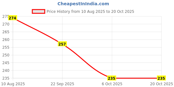 amazon.in Kobo Keeptop Gym Glove Neoprene with Thick Grip (Imported) Price History Graph from 10 Aug 2025 to 17 Oct 2025