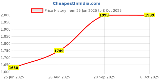 amazon.in Kobo Kettlebell Grip - Kettle Grip New Version - Kettle Grip Handle to Convert Dumbbells into Kettlebells for Workouts (Imported), Orangee (CTA-56) Price History Graph from 25 Jun 2025 to 7 Oct 2025