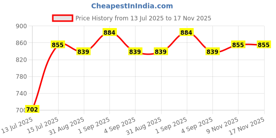 amazon.in kobo KS-01 Intense Compression Short Tights Skins Men's Legging Base Layer for Gym Running Swimming Cricket Cycling Football Yoga Basketball Tennis Badminton & Many More Sports (Imported) kobo Price History Graph from 13 Jul 2025 to 16 Nov 2025