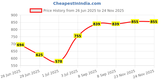 amazon.in kobo KS-01 Intense Compression Short Tights Skins Men's Legging Base Layer for Gym Running Swimming Cricket Cycling Football Yoga Basketball Tennis Badminton & Many More Sports (Imported) kobo Price History Graph from 26 Jun 2025 to 24 Nov 2025