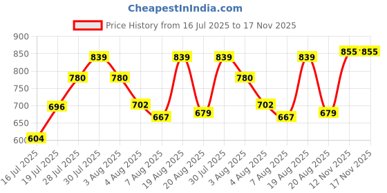 amazon.in kobo KS-01 Intense Compression Short Tights Skins Men's Legging Base Layer for Gym Running Swimming Cricket Cycling Football Yoga Basketball Tennis Badminton & Many More Sports (Imported) kobo Price History Graph from 16 Jul 2025 to 17 Nov 2025