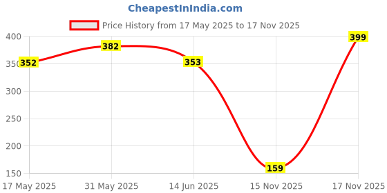 amazon.in Kobo Ladies Exercise Weight Lifting Grippy Hand Protector Padded Gym & Fitness Gloves (XL) Price History Graph from 17 May 2025 to 17 Nov 2025