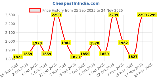 amazon.in Kobo Latex Material 5 in 1 Resistance Tonning Tube Band Set with 2 Foam Handles, 2 Ankle Straps, 1 Door Anchor and Free Workout Guide for Pilates Training, Gym, Physical Therapy Price History Graph from 25 Sep 2025 to 24 Nov 2025