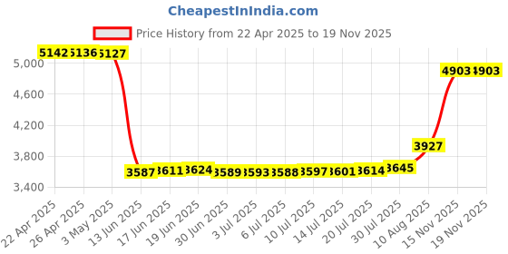 amazon.in Kobo Libra 2 2021 Origami Case, The Thinnest and Lightest Leather Smart Cover Case for New Kobo Libra 2 7'' 2021 Release with Auto Wake Sleep Feature Black Price History Graph from 22 Apr 2025 to 18 Nov 2025