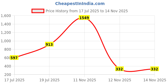amazon.in kobo Medium Impact Slip on Everyday Sports Bra for Women - Lightly-Padded | Yoga Top | Lined Cups with Removable Inserts (Imported) kobo Price History Graph from 17 Jul 2025 to 14 Nov 2025