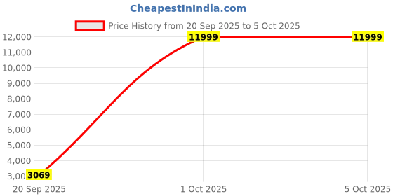 amazon.in Kobo Multi Function Exercise Bike Elliptical Trainer with Cycling, Cross Trainer Price History Graph from 20 Sep 2025 to 5 Oct 2025