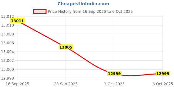 amazon.in Kobo Multi Orbitrac Elliptical Dual Action Exercise Orbitrack Bike with Twister Orbitrek kobo Price History Graph from 16 Sep 2025 to 6 Oct 2025
