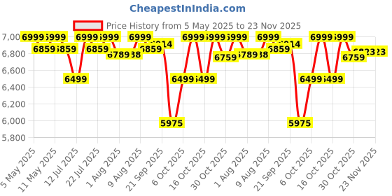 amazon.in Kobo Multifunctional Pull Up Bar Chin Up bar Dip Station for Indoor Home Gym Workout, Power Tower Set Training Equipment Fitness Dip Stand (Imported) Price History Graph from 5 May 2025 to 22 Nov 2025