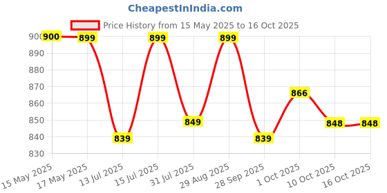 amazon.in Kobo Multipurpose Gym Belt For Weight Lifting Fitness, Neoprene Padded, 6” Wide Back Support, Adjustable Hook & Loop Closure Powerlifting Deadlift Squat Workout Strength Training, Men Women Price History Graph from 15 May 2025 to 14 Oct 2025