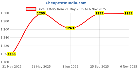 amazon.in Kobo NBR Athletica Yoga Mat- Multi-use Thick Exercise Mat, Non-Slip and Anti-Tear. Great for Hot Yoga and The Gym, Home Workout, Pilates, Physio and Camping. Includes Carrying Strap. Price History Graph from 21 May 2025 to 6 Nov 2025