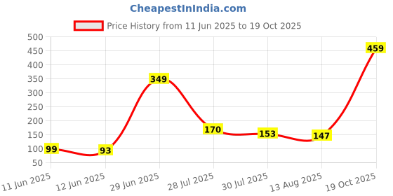 amazon.in KOBO Neoprene Waist Adjustable Support Price History Graph from 11 Jun 2025 to 19 Oct 2025