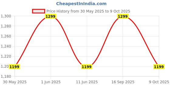 amazon.in Kobo Non-Slip and Anti-Tear NBR Multi-use Thick Athletica Yoga Exercise Mat for Men and Women kobo Price History Graph from 30 May 2025 to 9 Oct 2025
