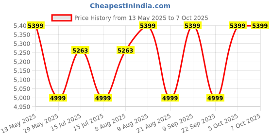 amazon.in Kobo Original Fitness Equalizer Yellow Dip Bars Stand, Gymnastic Bars For Dipping, Dip Station for Pull Ups, Parallel Bars, Parallettes, Great for Push Ups and Strength Training (IMPORTED) kobo Price History Graph from 13 May 2025 to 7 Oct 2025