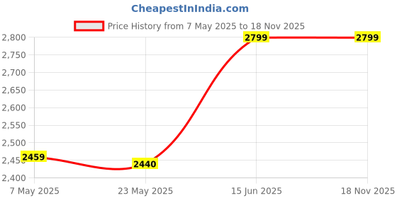 amazon.in Kobo Power Ab Sling / Ab Straps Gym Training Padded Straps / Gloves Hooks Wraps Strap Home Gyms (Professional Heavy Duty) kobo Price History Graph from 7 May 2025 to 18 Nov 2025