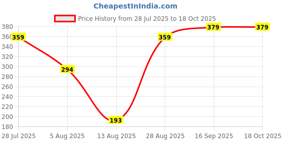 amazon.in Kobo Power Gym Training Padded Straps / Weight Lifting Hand Bar / Gloves Hooks Wraps Strap Home Gyms Price History Graph from 28 Jul 2025 to 18 Oct 2025