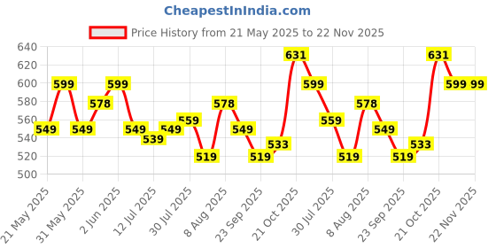 amazon.in Kobo Power Weight Lifting Straps with Wrist Support Strength Wraps Men & Women, Supporter for Gym Wrist Wrap/Straps Accessories Hand Grip & Wrist Support While Workout & Muscle Relaxation (1 Pair) Price History Graph from 21 May 2025 to 22 Nov 2025