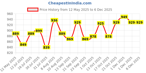 amazon.in Kobo Power Weight Lifting Training Gym Straps Hook Bar with Padded Wrist Support (Black) Price History Graph from 12 May 2025 to 5 Dec 2025