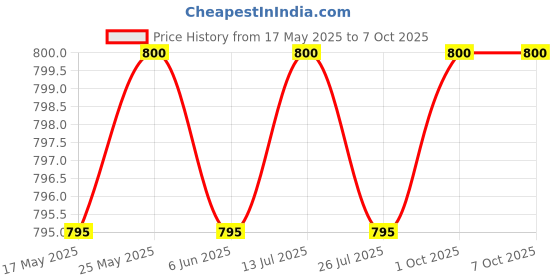 amazon.in Kobo Power Weight Lifting Training Gym Wrist Straps with Metal Loop Strength Wrap (Imported) kobo Price History Graph from 17 May 2025 to 7 Oct 2025